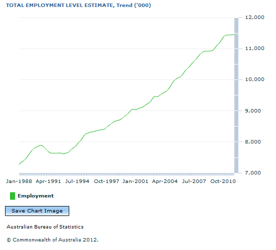 Graph Image for TOTAL EMPLOYMENT LEVEL ESTIMATE, Trend ('000)